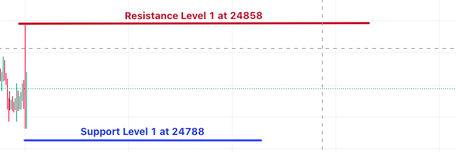 Intraday Level